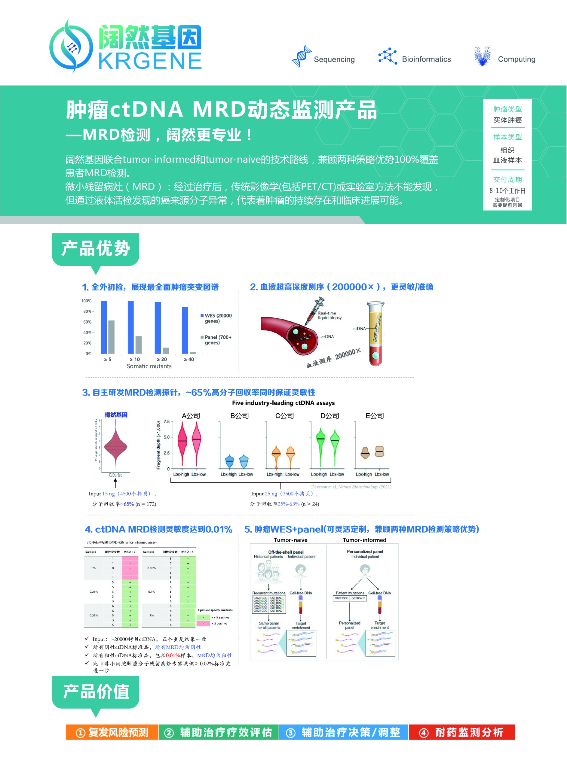 肿瘤ctDNA MRD动态监测产品 1